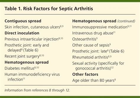 Septic Arthritis Pathophysiology