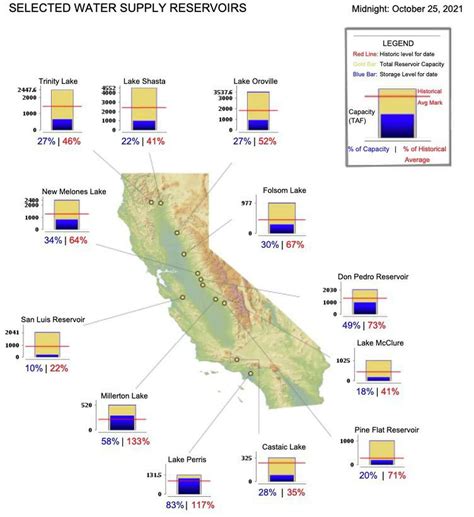 Charts Show Where California Reservoir Totals Stand After The