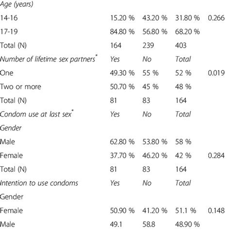 Distributions Of Sexual Behaviours And Social Demographics Download Table