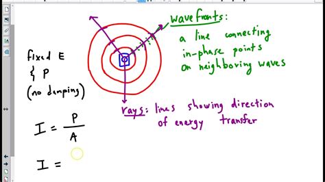 Waves Overview Ib Physics Youtube