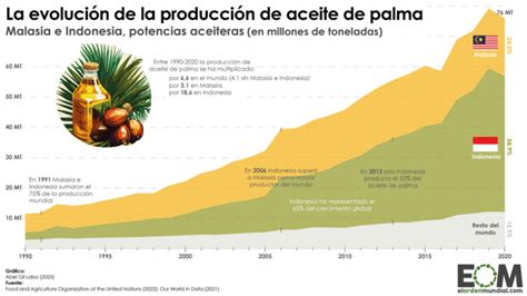 Indonesia Malasia Y El Imparable Crecimiento Del Aceite De Palma