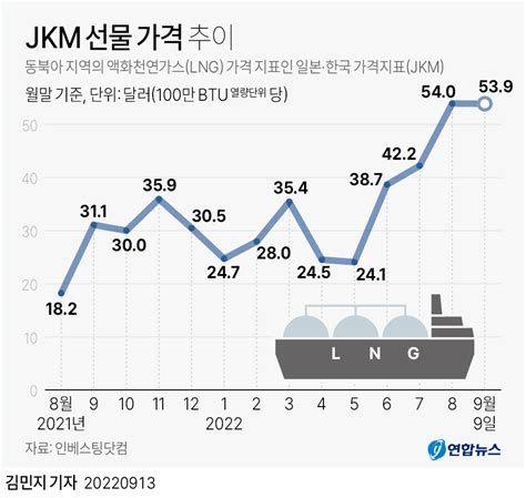 그래픽 Jkm 선물 가격 추이 연합뉴스