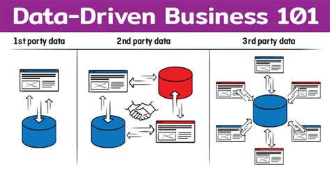 รู้จักความต่างของ First Party Data Second Party Data และ Third Party Data