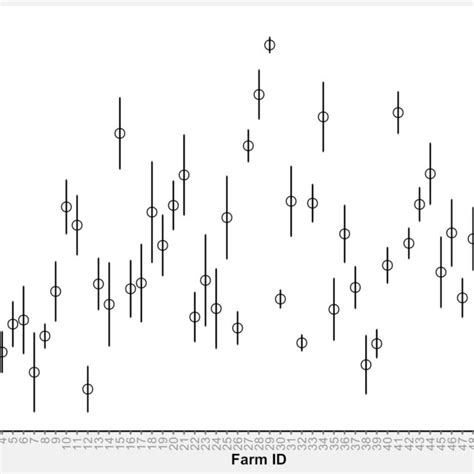 Prevalence And Associated 95 Wald Confidence Intervals Of Clinical