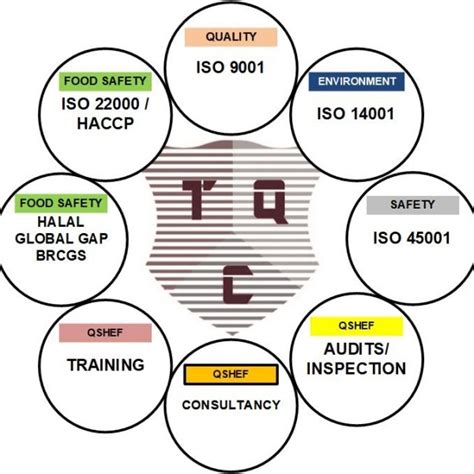 Food Safety Training And Consultancy Iso 22000 Haccp Total Quality Consultancy And Training Services