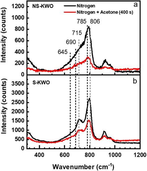 Raman Spectra Of K 18 Wo Nanorod Samples With The 532 Nm Laser