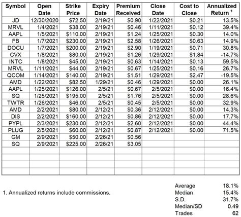 Naked Put Option Trades For The Week Ending February The