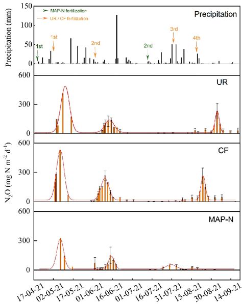 Daily and cumulative N 2 O fluxes in different N-fertilization groups ... 
