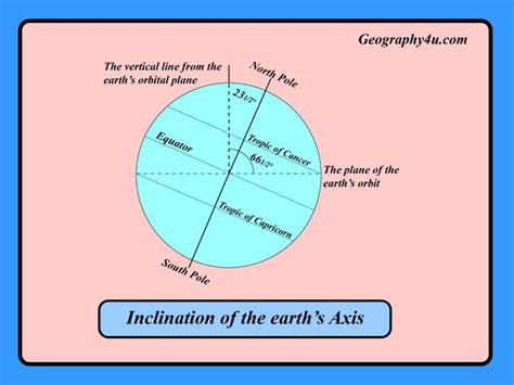 Earth's motion: Revolution and rotation of earth | Geography4u- read geography facts, maps, diagrams