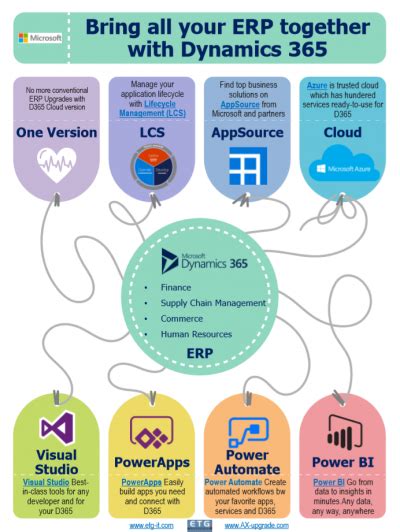 Microsoft Dynamics 365 Erp Etg Consulting Us