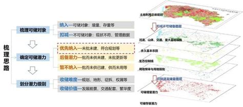 原创 规划改革背景下的土地储备规划及计划编制探析 知乎