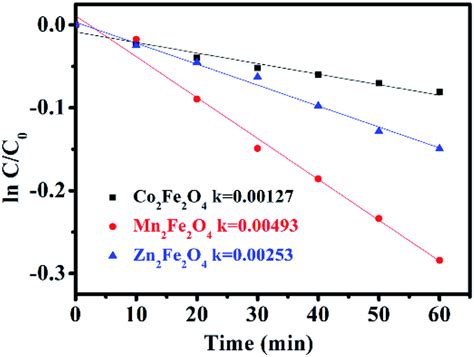 First Order Plots For The Photocatalytic Degradation Of Lvx Using Mfe2o4 Download Scientific