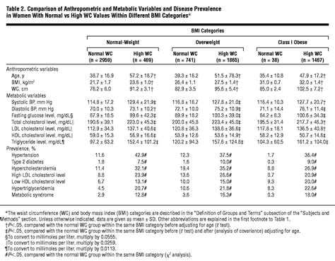 Body Mass Index Waist Circumference And Health Risk Guidelines