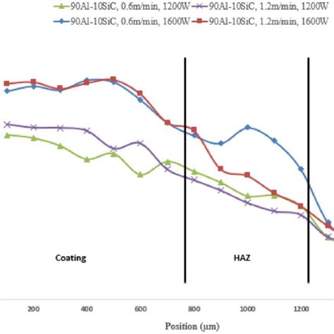 Microhardness Profile Of Laser Clad Al Al Metallic Coatings