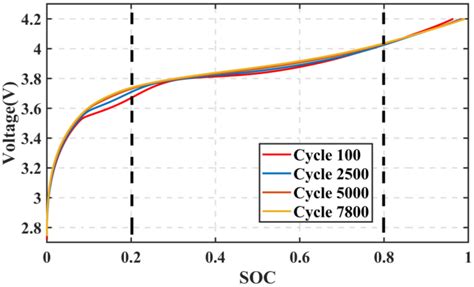 The Relationship Between Soc And Terminal Voltage Of Cell 1 Download Scientific Diagram