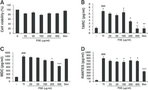 Fse Inhibits The Production Of Chemokines In Tnf α And Ifn γ Treated