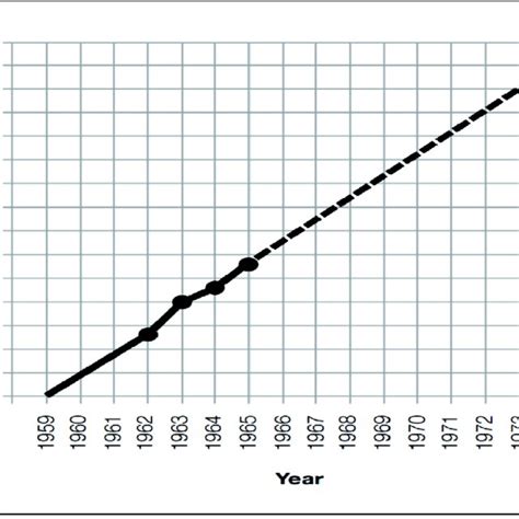 Number Of Transistor Components Per Chip Download Scientific Diagram