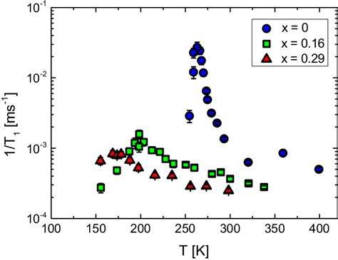 Color Online Temperature Dependence Of Cl T In Sr Cu X Zn