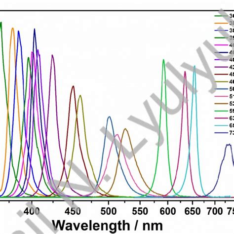 Emission Spectra For Leds Used As Light Sources Emission Spectra