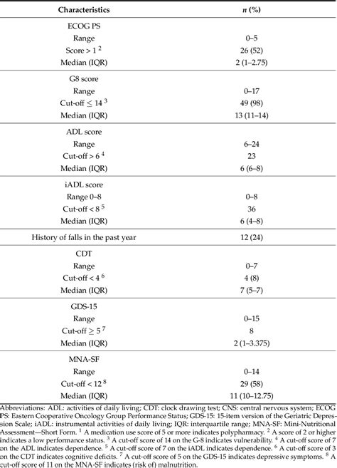 Table 1 From Diagnostic Performance Of Screening Tools For Depressive