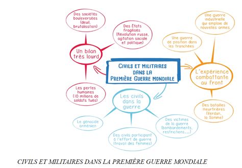 Chapitre 1 Civils et militaires dans la Première Guerre mondiale La