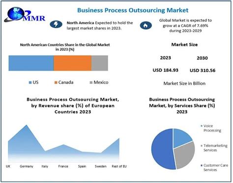 Business Process Outsourcing Market Forecast From Usd