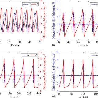 The Distributions Of Film Thickness And Pressure Along X Axis In The