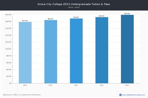 Grove City College - Tuition & Fees, Net Price