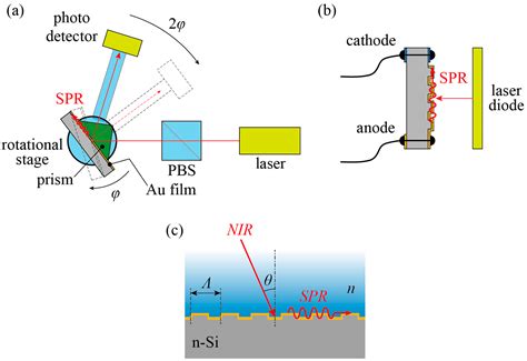 Sensors Free Full Text Compact Surface Plasmon Resonance System