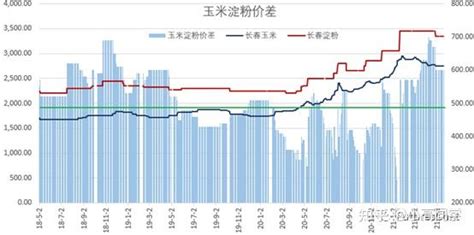 商品期货套利（品种篇） 玉米与玉米淀粉套利 知乎