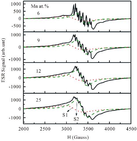 Experimental And Fitted ESR Spectra Of Mn Doped Nanocrystalline ZnO