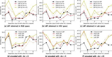 Accuracy Of SVMs With Different Threshold In Different Color Space