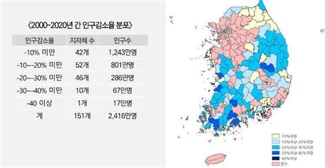 20년간 인구 줄어든 시군구 151곳현실로 닥친 지방소멸 위기 인구보건복지협회