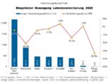 Leben Neuzugang Sinkt Auf Neuen Tiefststand VersicherungsJournal