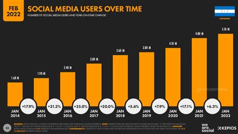 Situaci N Digital Internet Y Redes Sociales Honduras Datos