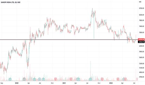 SANOFI Stock Price and Chart — NSE:SANOFI — TradingView — India