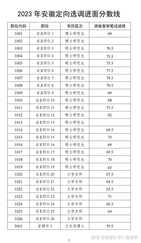 2024年安徽定向选调生全面解读 知乎