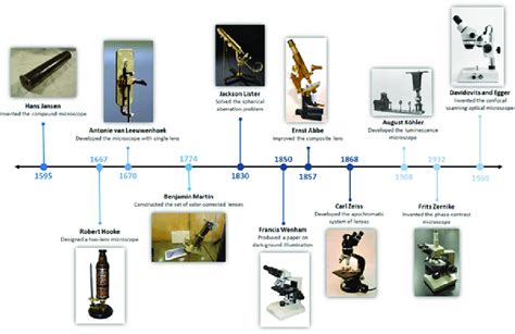 History Of Optical Microscopy From To Microscopes Have