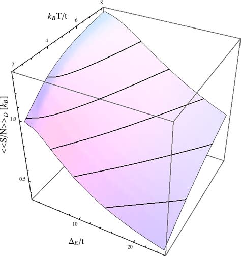 Color Online Disorder Averaged Entropy Per Particle Plotted As