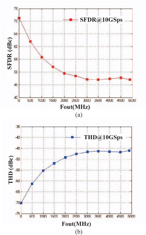 Figure From A Bit Gsps Ultra High Speed Dac In Inp Hbt