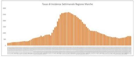 Covid nelle Marche i nuovi contagi sono 1 512 Età e province dove il