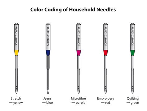 Needle Size Chart For Embroidery | Embroidery