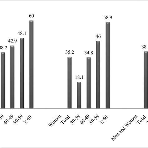 Prevalence Of Hypertension By Sex And Age Download Scientific Diagram