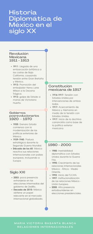 Línea de tiempo México 1910 2010 POLÍTICA EXTERIOR DE MÉXICO LÍNEA DE