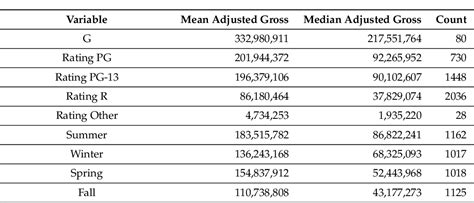 Table From Examining Factors That Affect Movie Gross Using Gaussian