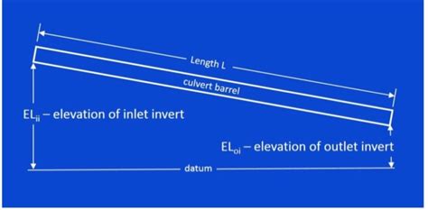 Solved Length L culvert barrel ELi elevation of inlet invert | Chegg.com