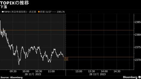 28日午前の日経平均は続落､円高推移で輸出関連に売り｜会社四季報オンライン