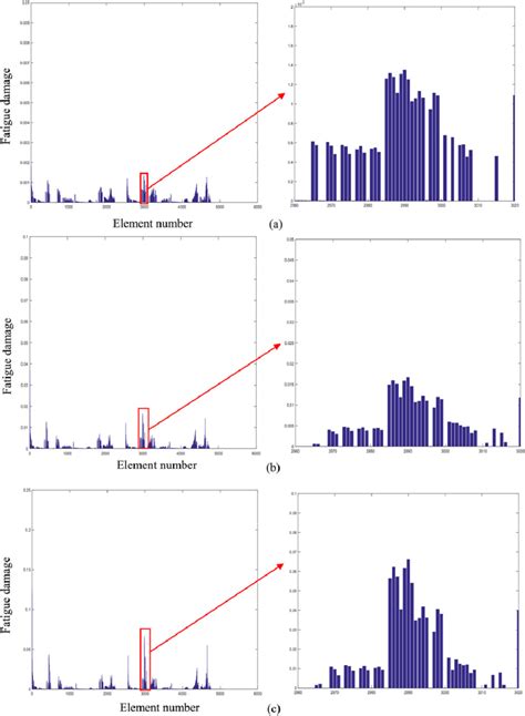 Macro Scale Fatigue Damage Prognosis Of The Critical Deck Segment A