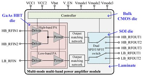 Micromachines Free Full Text Multi Band Power Amplifier Module With