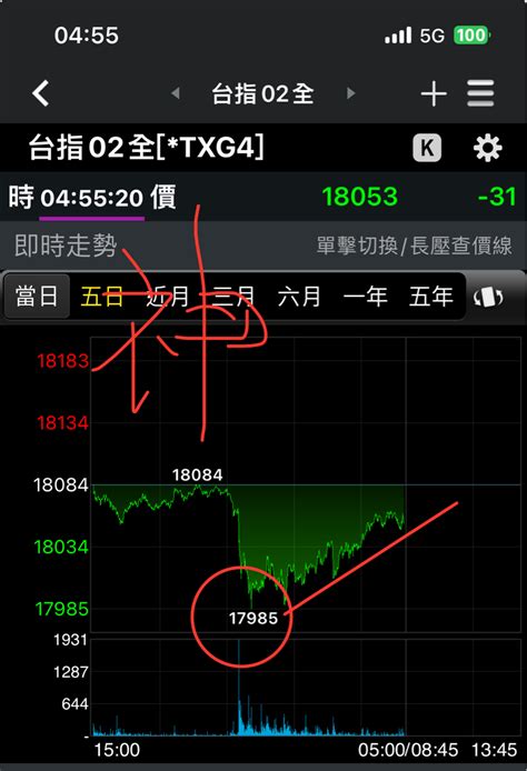 Twa00 加權指數 今天晚上真的非常開心！ 再來回顧一次，昨夜前面一開盤到18 ｜股市爆料同學會